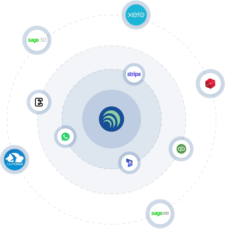 RouteMagic integrations: accounting, payments, maps and messaging tools connected on one platform.